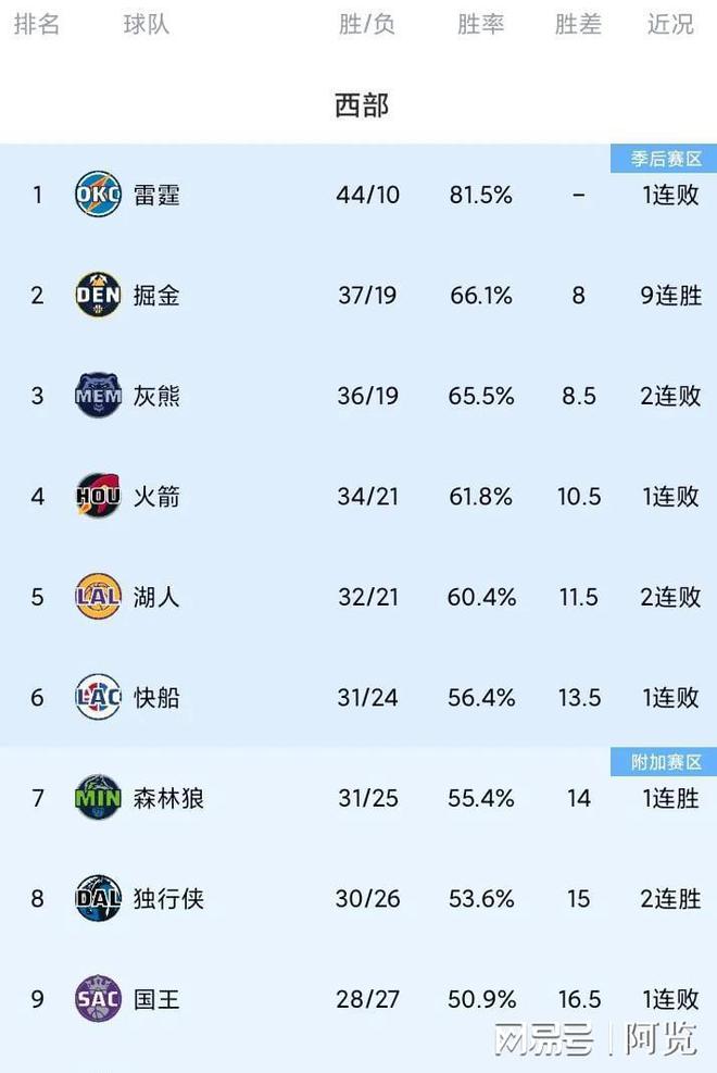 胜 西部最新 掘金9连胜升至第2九游会·j9网站随着快船止步3连(图3)